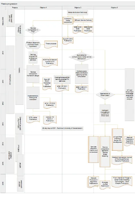 Figure 1.1. Thesis progression chart