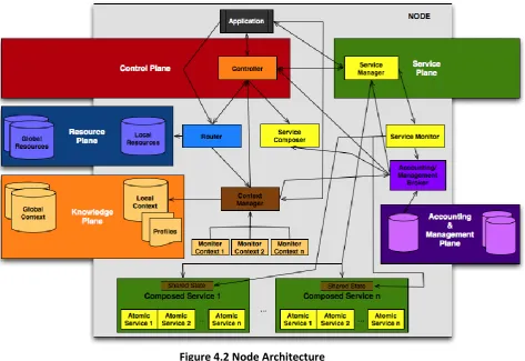 Figure 4.2 Node Architecture 