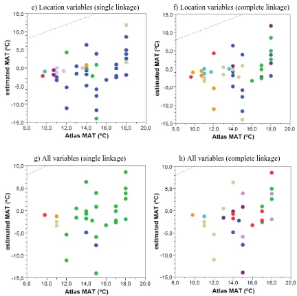 Figure 3.14 Correlations of estimated MAT (MBT/CBT) vs Atlas instrumental MAT for the Iberian lakes grouped according to the cluster they belong
