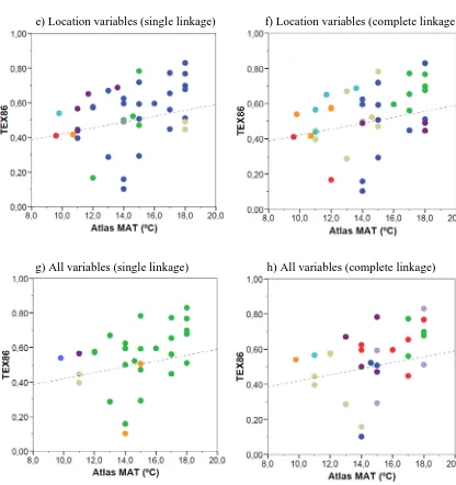 Figure 3.13 Correlations of TEXcluster they belong. Results are shown for eight different hierarchical cluster analyses performed: 86 vs Atlas MAT for the Iberian lakes coloured according to the a) 