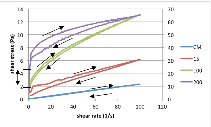 Figure 31. Hysteresis loops of O/W emulsions containing 50% oil and WPI 4% stabilized by colloidal mill (    ), conventional homogenization at 15 MPa (    ) and by ultra high-pressure homogenization at 100 MPa (    ) and 200 MPa (    )