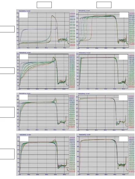Figure 32. Changes in backscattering profiles of emulsions containing 4% of WPI and different oil contents, 10% (A, C, E, G) and 50% (B, D, F, H), prepared by (A, B) colloidal mill (CM), (C, D) conventional homogenization (CH), and ultra high pressure homo