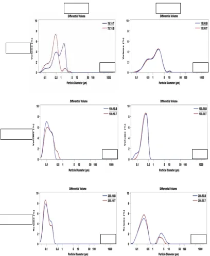 Figure 33. Droplet size distribution curves at the top (T) and the bottom (B) of O/W emulsions containing 10 and 50% oil plus 4% of WPI and processed by (A,B) conventional homogenization (CH) and ultra high pressure homogenization at 100 (C,D) and 200 (E,F