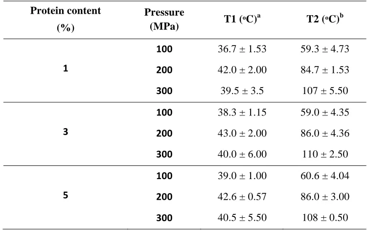 Table 14. Mean ± SD values of temperature measured before (T1) the high-pressure valve and at the outlet (T2) of the high-pressure valve for emulsions containing different concentrations of sodium caseinate (1, 3 and 5%) treated by ultra-high pressure homo