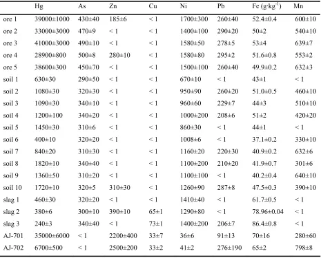 Table 3.2 Total metal content (mg kgas average of three replicates. Standard deviation within the 95% confidence interval.-1) determined by HF digestion + ICP-OES analysis,  