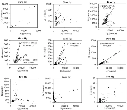 Figure 3.4 Pair correlation diagrams obtained from the µ-XRF maps of samples AJ-701 and AJ-702 (average of six regions belonging to the mercury rich particles)