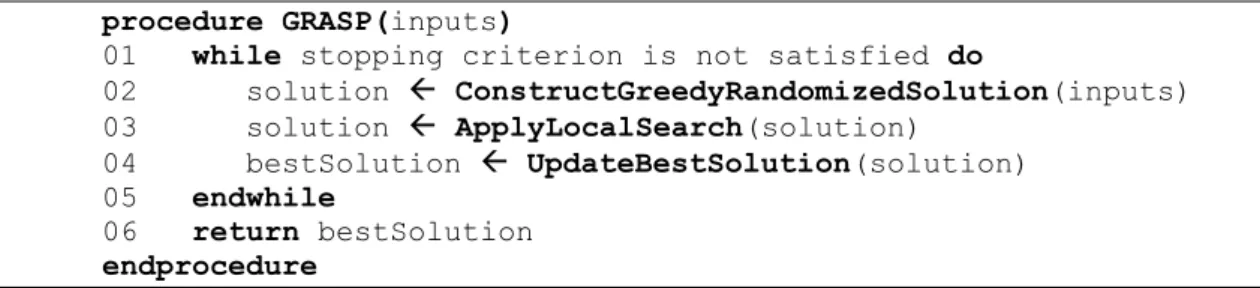 Figure 2. General pseudo-code for GRASP 
