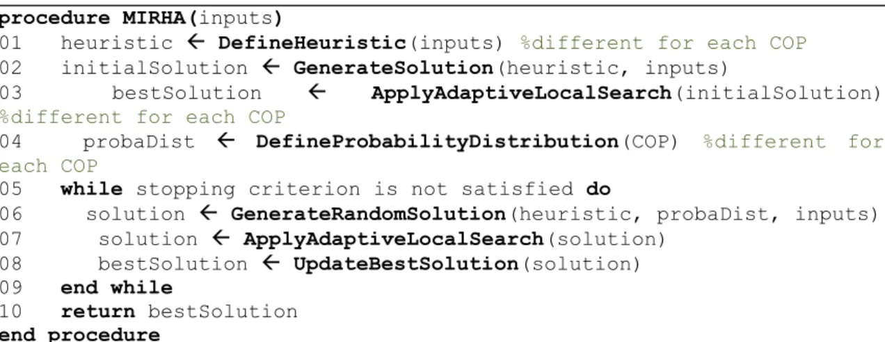 Figure 3. General pseudo-code for MIRHA 