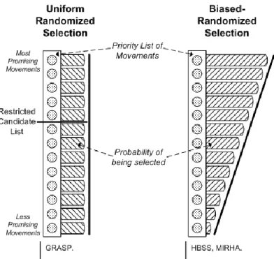 Figure 4. Uniform randomization vs. biased randomization 