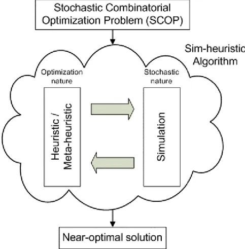 Figure 5. Overview scheme of the Simheuristic approach 