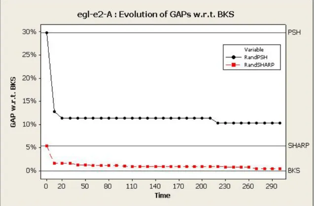 Figure 10. GAP time-evolution for the egl-e2-A instance. 