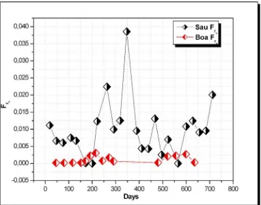 Figure 3.5 Sau and Boadella outflow Froude numbers 