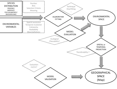 Figure 1.1 Modeling sequence of correlative ecological niche models. 