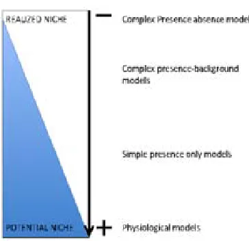 Figure 1.2 Relationship between algorithm and data approach with the type of niche being modeled