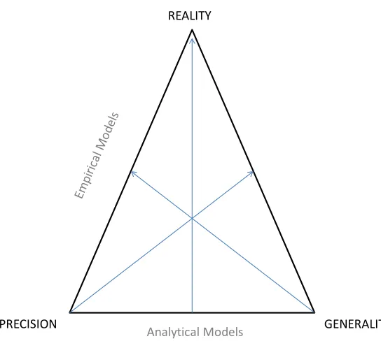 Figure 1.4 Model classification between trade-off scheme of 3 properties: Precision, generality and 