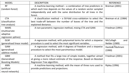 Table 3.1 NBM used in this study. See the BIOMOD manual (Thuiller et al, 2009). 