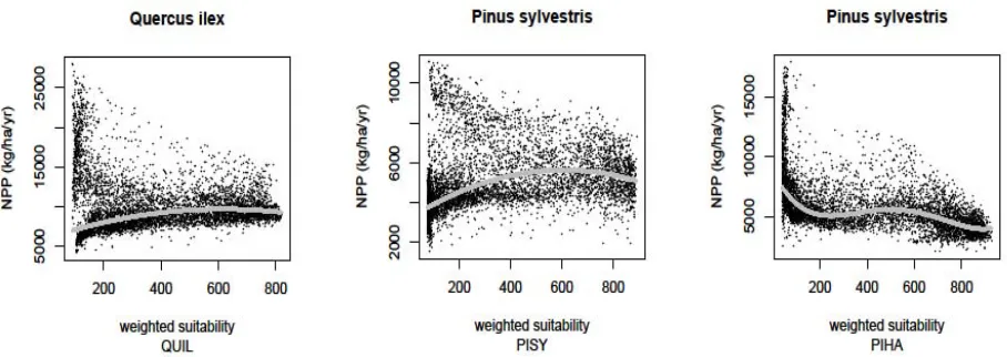 Figure 3.2 Relationshipbetweengrowth (NPP) and suitability (NBM weightedensemble) for (a) 
