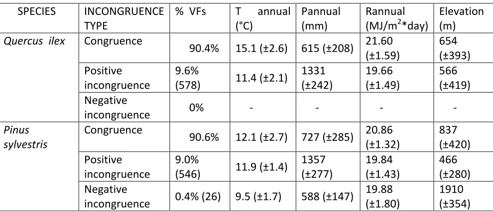 Table 3.2 Summary of incongruence values for each species considered and the associated 
