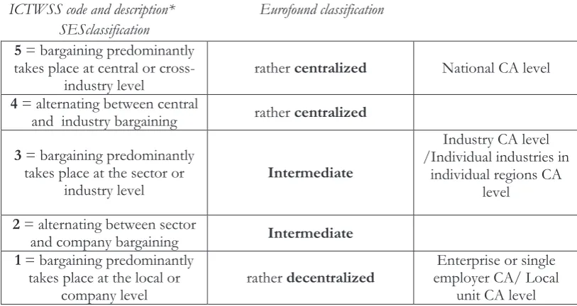 Table 10.3 Bargaining regimes 