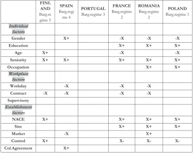 Table 14.3  Statistically significant coefficients for annual bonuses 2002 