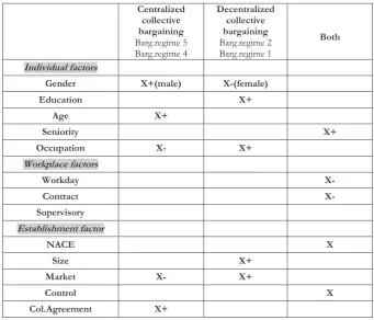 Table 17.3  Summarizing statistically significant coefficients for annual and regular bonuses 2002 