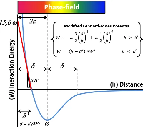 Figure 3.16: Lennard-Jones adhesion potential for a phase-ﬁeld model of a biomem-brane