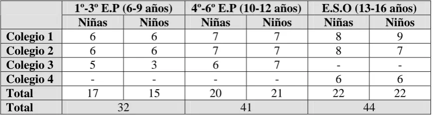 Tabla 6: Composición de los grupos de la muestra (N= 117) 