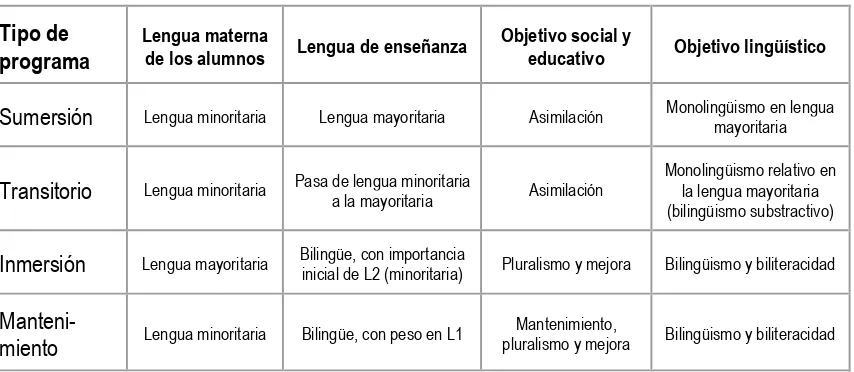 Cuadro 10 Programas de educación bilingüe (versión de C. Baker, 2006, pág. 215) 