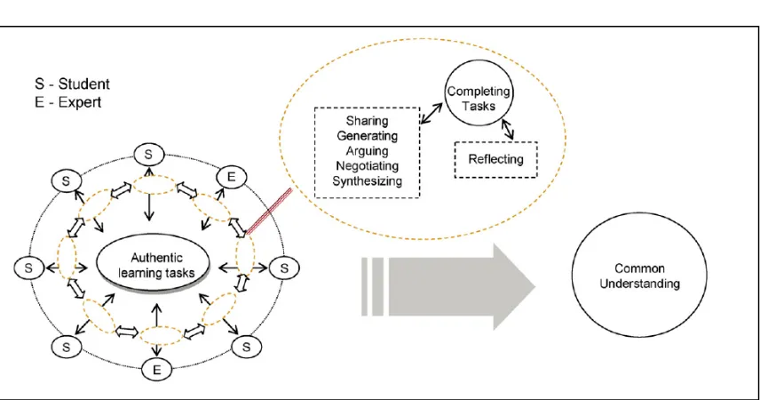 Figura 5. Aprendizaje colaborativo en grupos virtuales 