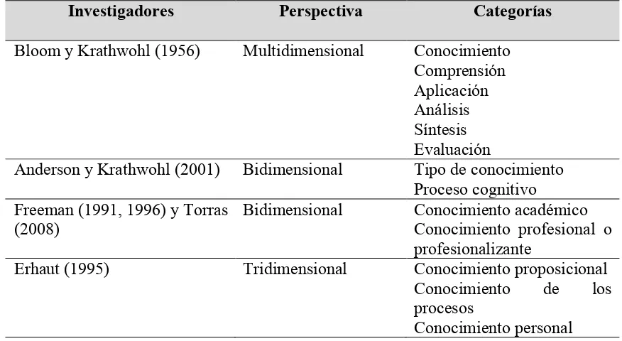 Tabla 1. Propuestas de modelos de valoración del conocimiento adquirido por estudiantes de educación superior  