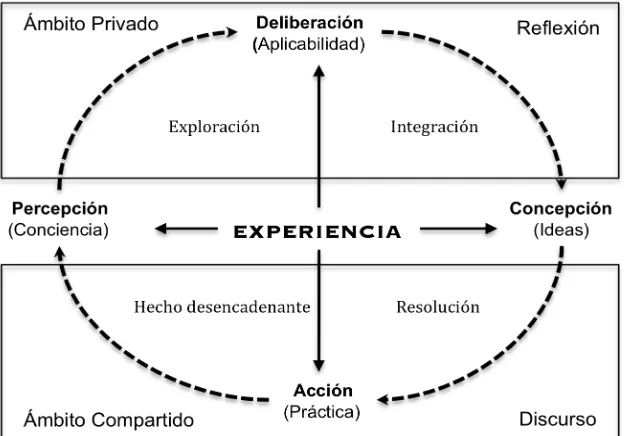 Figura 4. Presencia cognitiva en una comunidad de indagación crítica 