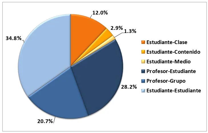 Fig. 15. Tipo de interacción entre los estudiantes durante las clases presenciales, 