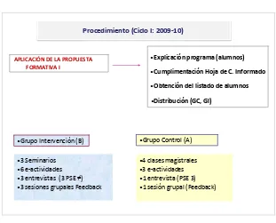 Figura 25. Procedimiento: aplicación P. Formativa I ( Ciclo I)