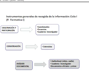 Figura 27.Instrumentos de recogida de la información (Ciclo I, P. formativa I)   