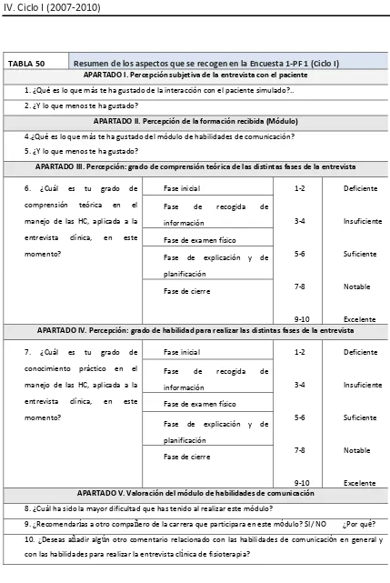 TABLA 50 Resumen de los aspectos que se recogen en la Encuesta 1‐PF 1 (Ciclo I)  