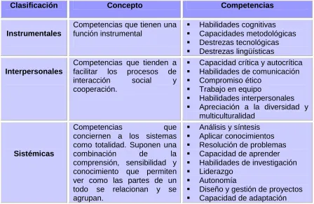 Tabla 1. Clasificación de Competencias Genéricas del Proyecto Tuning. 