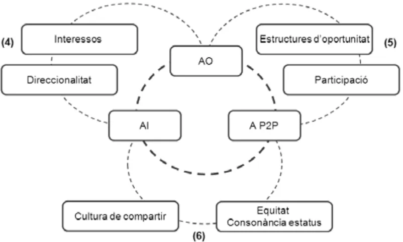 Figura 2: Característiques relacionals del model 