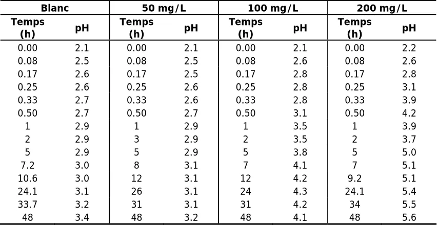 Figura 7. Evolució de la quantitat de Cr(VI) adsorbit en la yohimbe i variació del pH en funció del temps