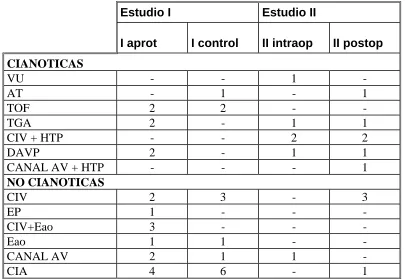 Tabla 2.- Cardiopatías congénitas.  