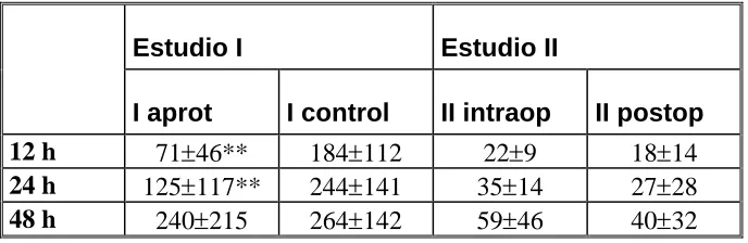Tabla 5.- Pérdidas hemorrágicas postoperatorias (ml/m2)   