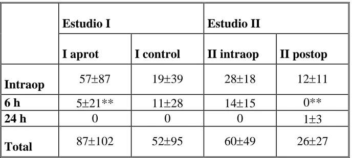 Tabla 8.- Consumo de plaquetas (ml/m 