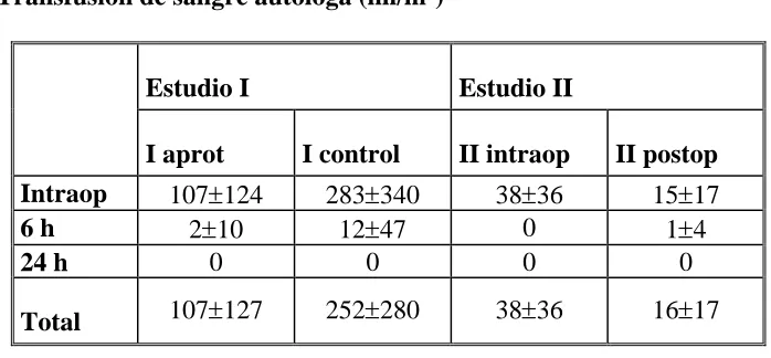 Tabla 9.- Transfusión de sangre autóloga (ml/m 