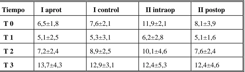 Tabla 15. Evolución de los Leucocitos (103/L) en los Estudios I y II.  