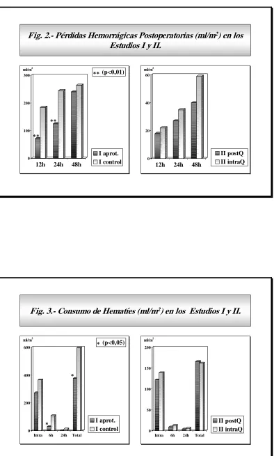 Fig. 3.Fig. 3.-- Consumo de Hematíes (ml/mConsumo de Hematíes (ml/m22) en los  Estudios I y II.) en los  Estudios I y II.