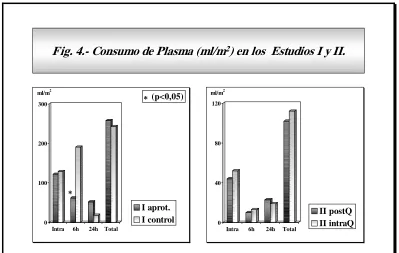 Fig. 4.Fig. 4.-- Consumo de Plasma (ml/mConsumo de Plasma (ml/m22) en los  Estudios I y II.) en los  Estudios I y II.