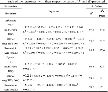 Tabla 4. Mathematical equations from response surface method (RSM) for 