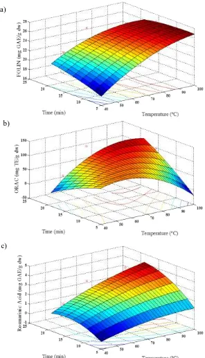 Figura 21.  Response surface model plot, for aqueous extraction, showing the effects of time and temperature in: (a) total polyphenols contents; (b) antioxidant activity (ORAC); and (c) rosmarinic acid content