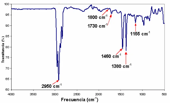 Figura 4.3. Espectro del polipropileno modificado con anhídrido maleico (MAPP) por FTIR