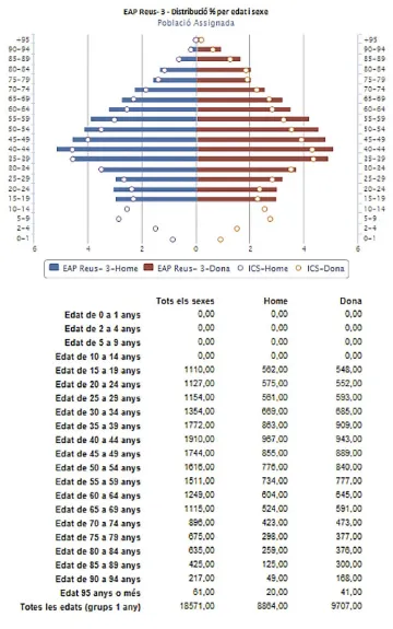 Figura 5.3. Distribució per edat i sexe de la població assignada a l’Equip 