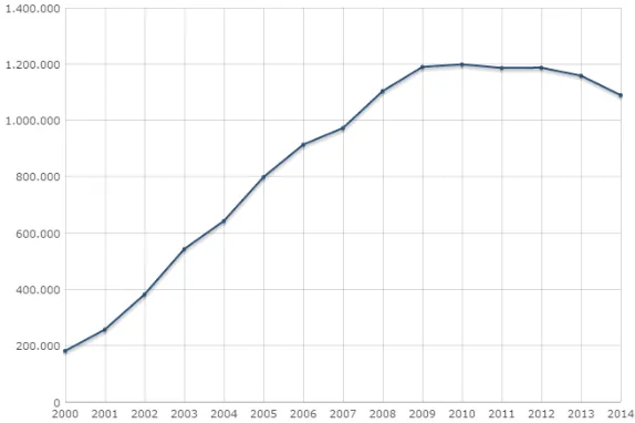 Figura 1.2. Percentatge de població estrangera a Catalunya i Espanya de 2000 a 
